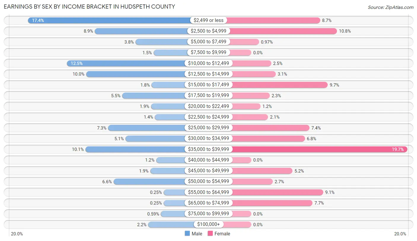 Earnings by Sex by Income Bracket in Hudspeth County