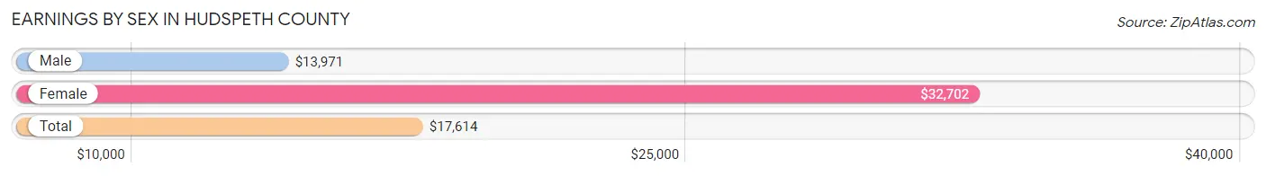 Earnings by Sex in Hudspeth County