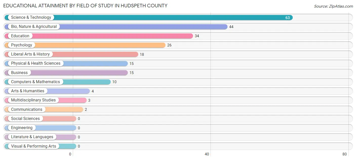 Educational Attainment by Field of Study in Hudspeth County