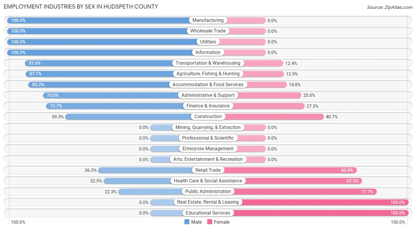 Employment Industries by Sex in Hudspeth County