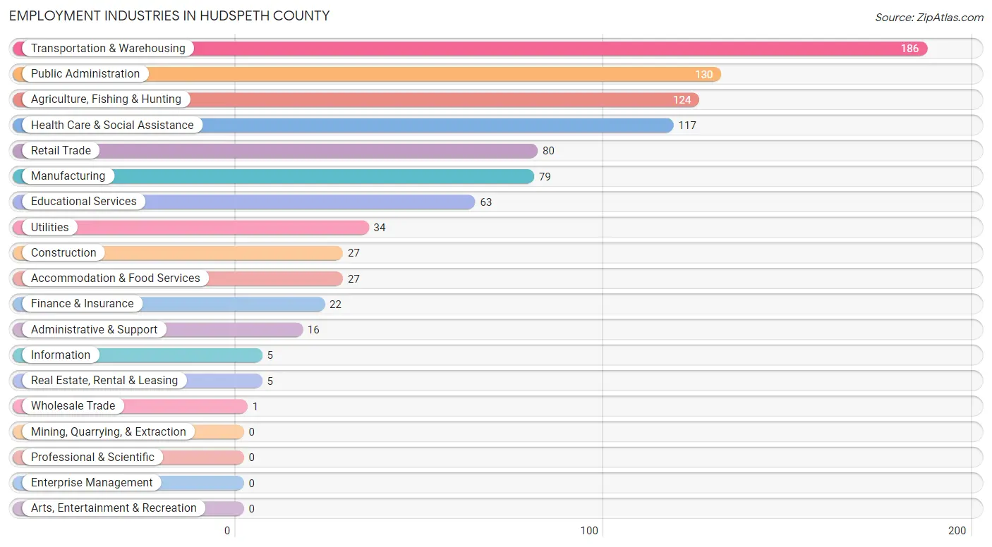 Employment Industries in Hudspeth County