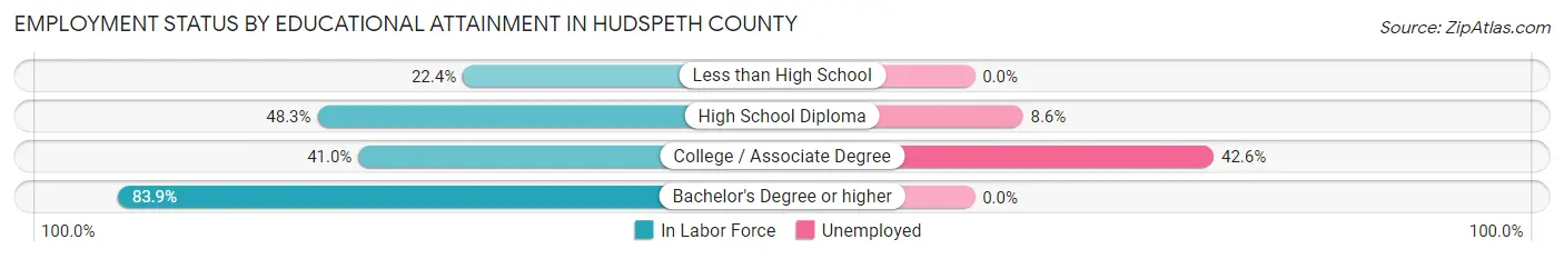 Employment Status by Educational Attainment in Hudspeth County