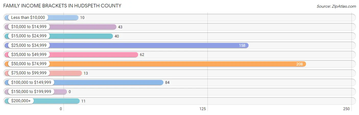Family Income Brackets in Hudspeth County