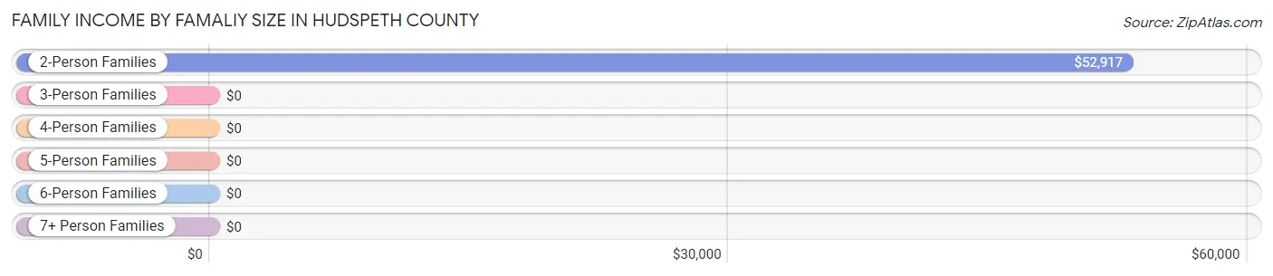 Family Income by Famaliy Size in Hudspeth County