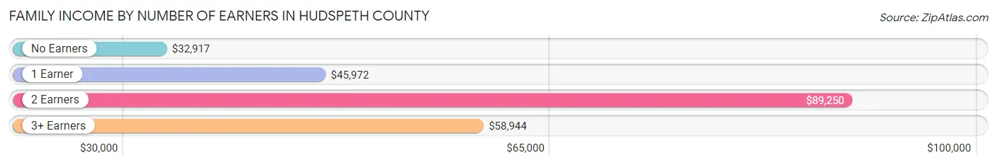 Family Income by Number of Earners in Hudspeth County