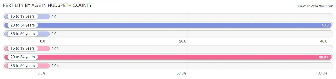 Female Fertility by Age in Hudspeth County
