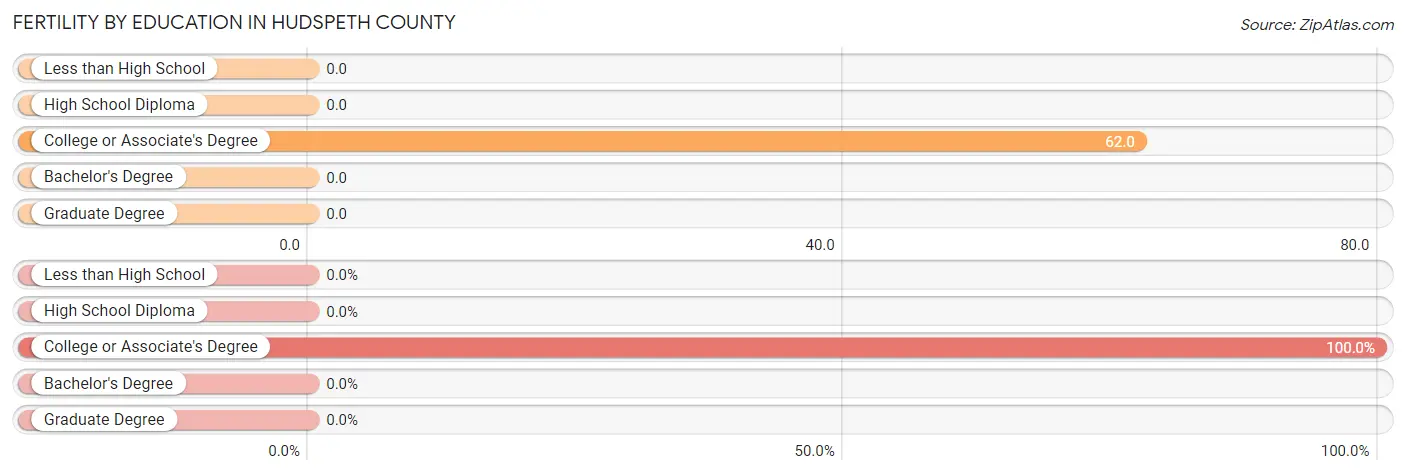 Female Fertility by Education Attainment in Hudspeth County