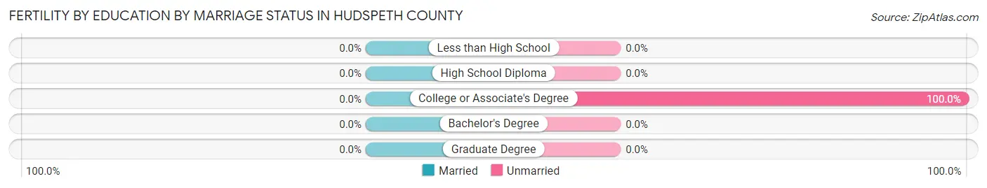 Female Fertility by Education by Marriage Status in Hudspeth County