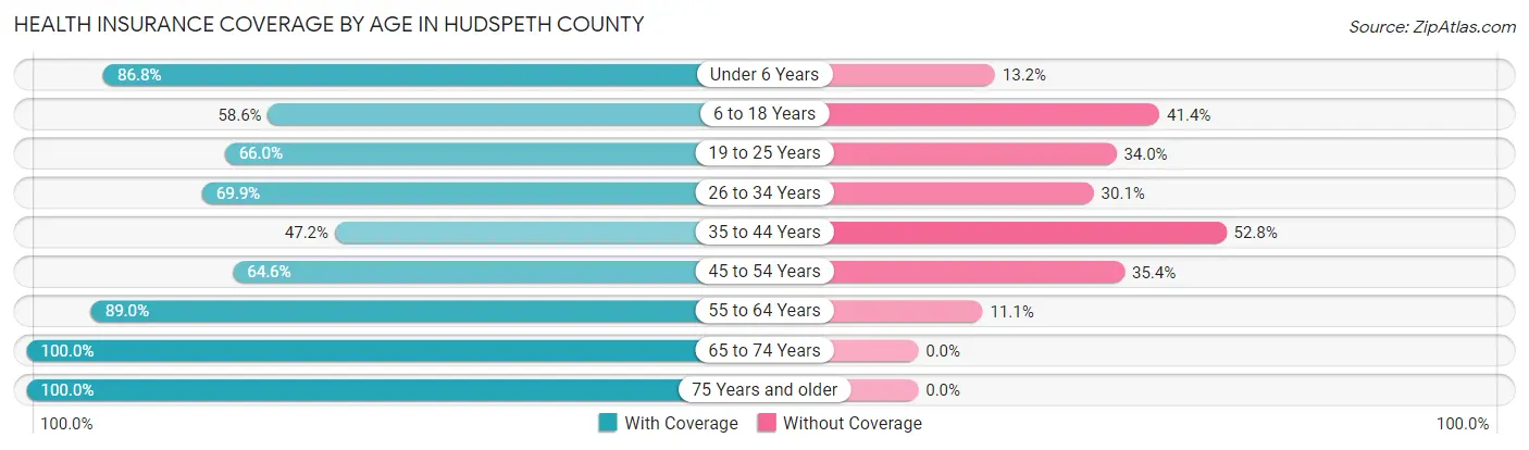 Health Insurance Coverage by Age in Hudspeth County