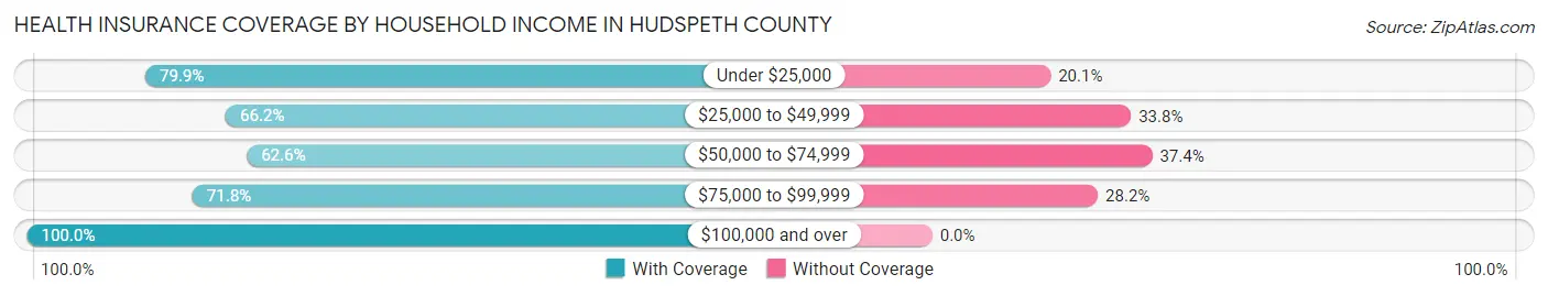 Health Insurance Coverage by Household Income in Hudspeth County