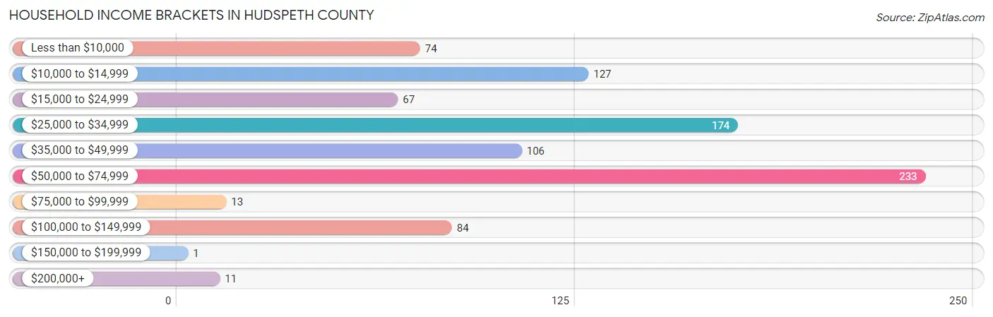 Household Income Brackets in Hudspeth County