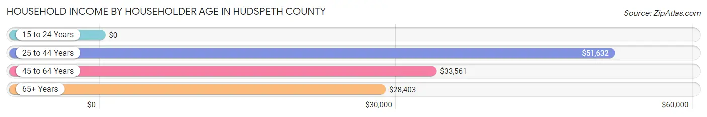 Household Income by Householder Age in Hudspeth County