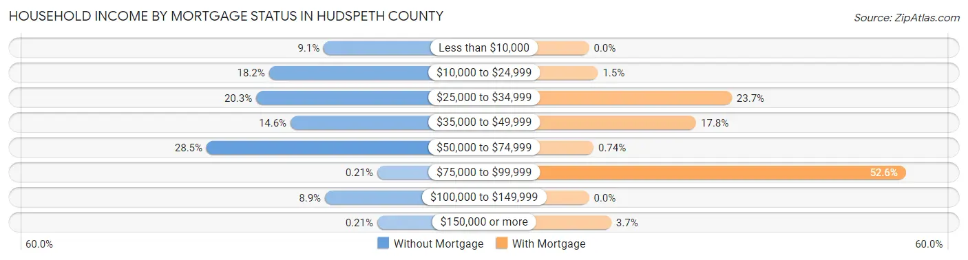 Household Income by Mortgage Status in Hudspeth County