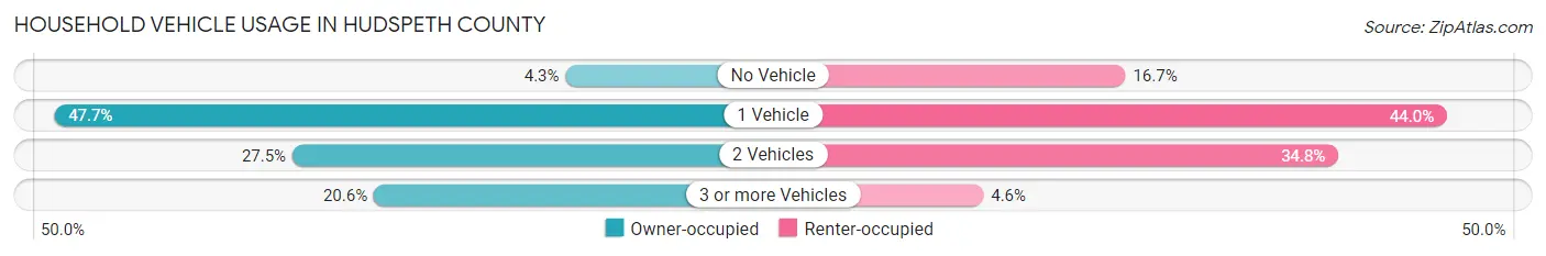 Household Vehicle Usage in Hudspeth County