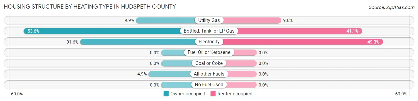 Housing Structure by Heating Type in Hudspeth County