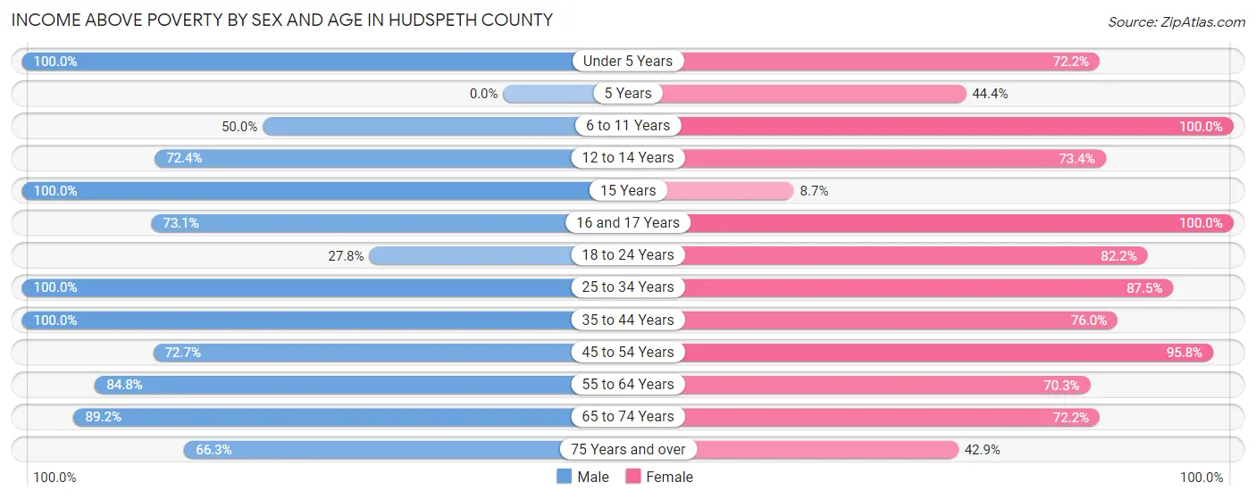 Income Above Poverty by Sex and Age in Hudspeth County