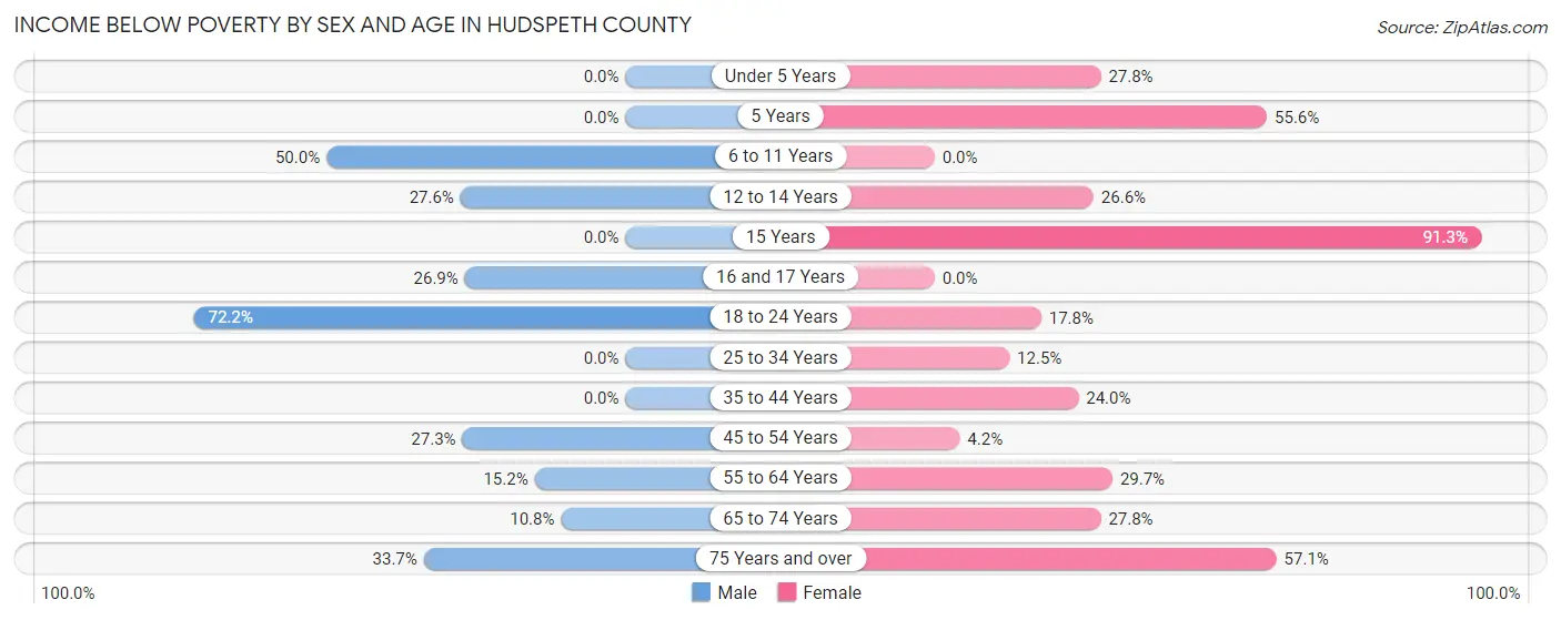 Income Below Poverty by Sex and Age in Hudspeth County