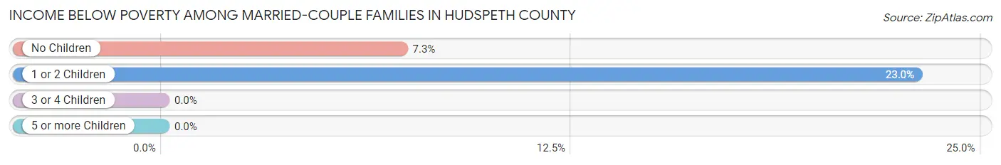 Income Below Poverty Among Married-Couple Families in Hudspeth County