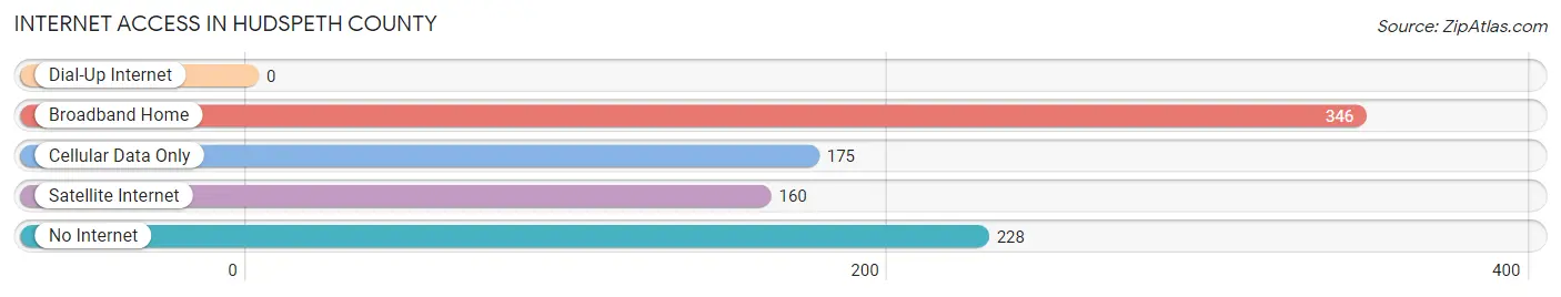 Internet Access in Hudspeth County
