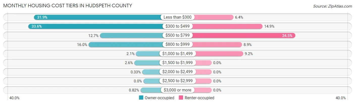 Monthly Housing Cost Tiers in Hudspeth County