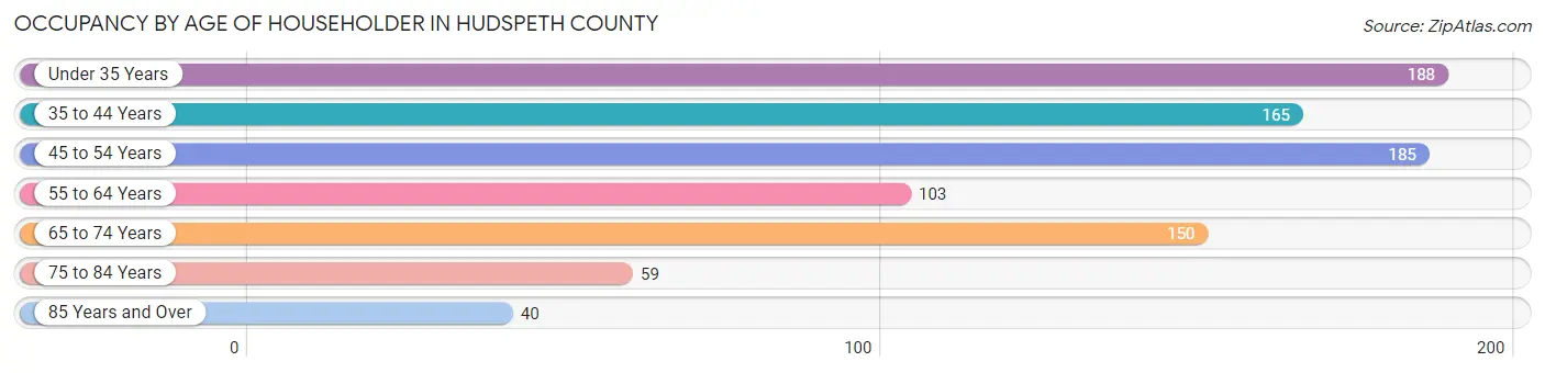 Occupancy by Age of Householder in Hudspeth County