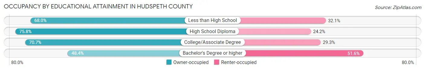 Occupancy by Educational Attainment in Hudspeth County