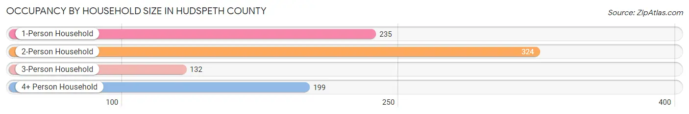 Occupancy by Household Size in Hudspeth County