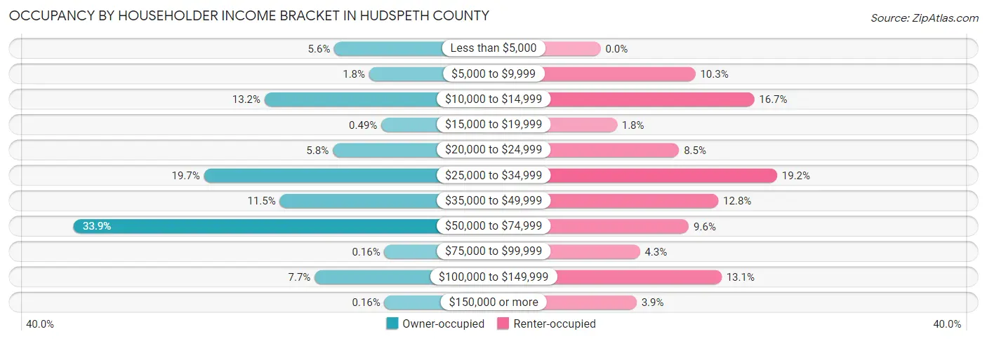Occupancy by Householder Income Bracket in Hudspeth County