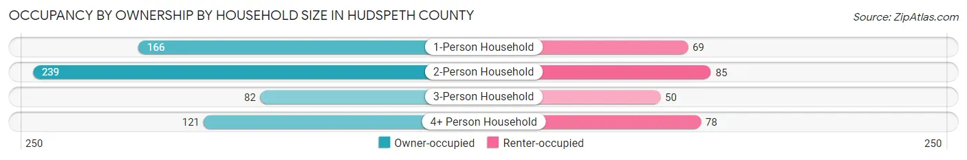 Occupancy by Ownership by Household Size in Hudspeth County