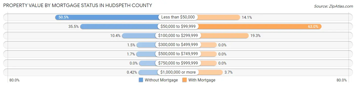 Property Value by Mortgage Status in Hudspeth County