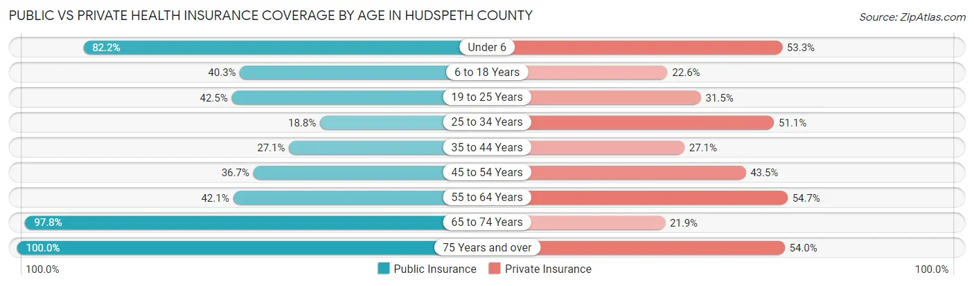 Public vs Private Health Insurance Coverage by Age in Hudspeth County