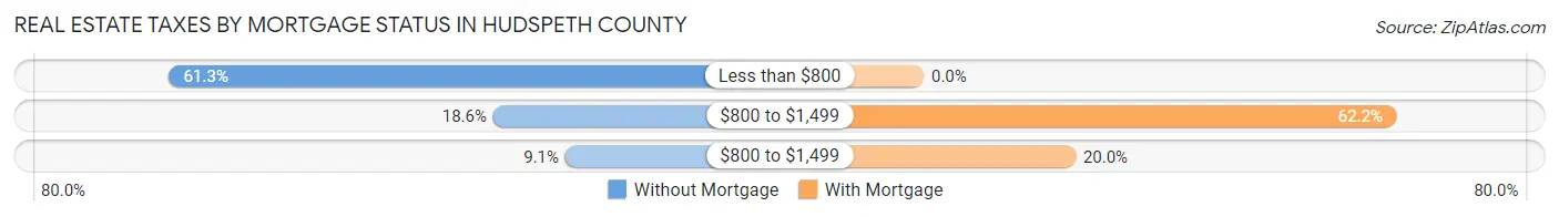Real Estate Taxes by Mortgage Status in Hudspeth County