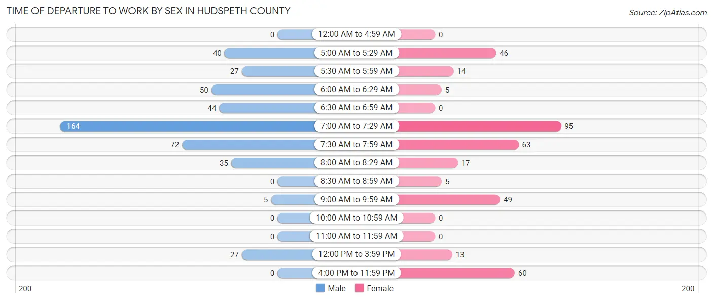 Time of Departure to Work by Sex in Hudspeth County