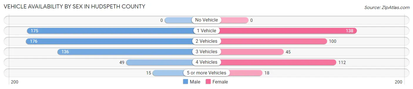 Vehicle Availability by Sex in Hudspeth County