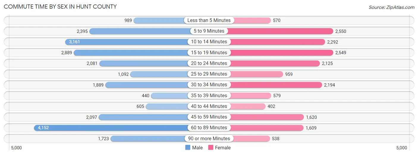 Commute Time by Sex in Hunt County