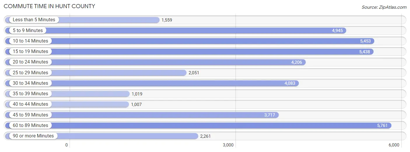 Commute Time in Hunt County