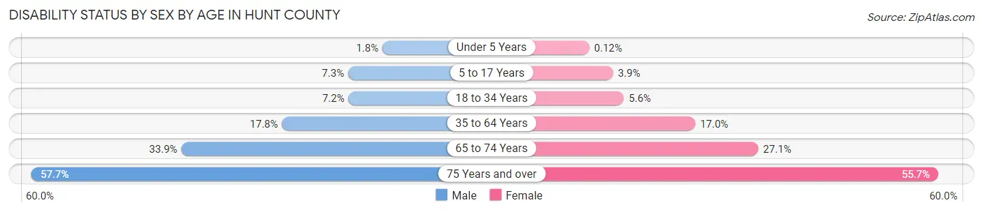 Disability Status by Sex by Age in Hunt County