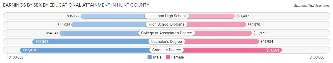 Earnings by Sex by Educational Attainment in Hunt County