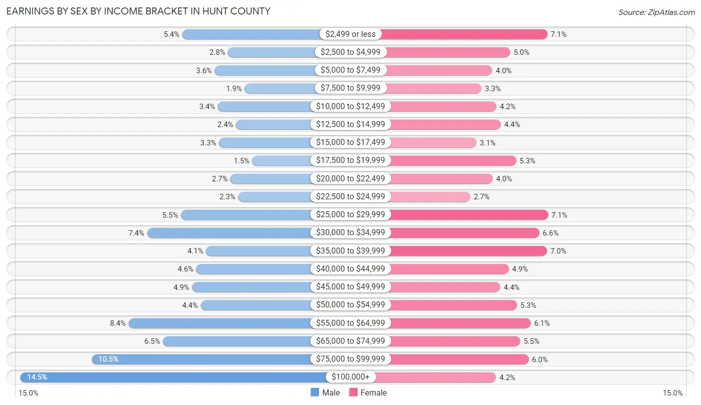 Earnings by Sex by Income Bracket in Hunt County