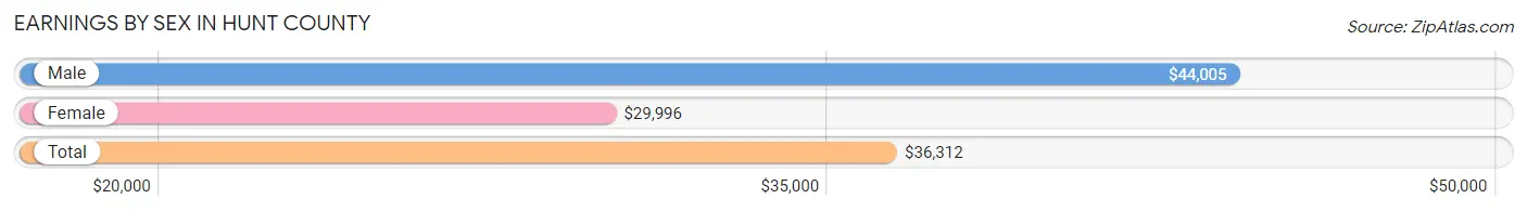 Earnings by Sex in Hunt County