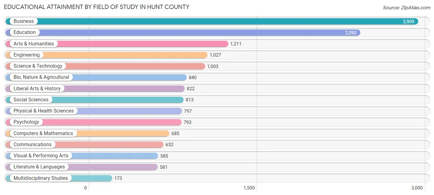 Educational Attainment by Field of Study in Hunt County
