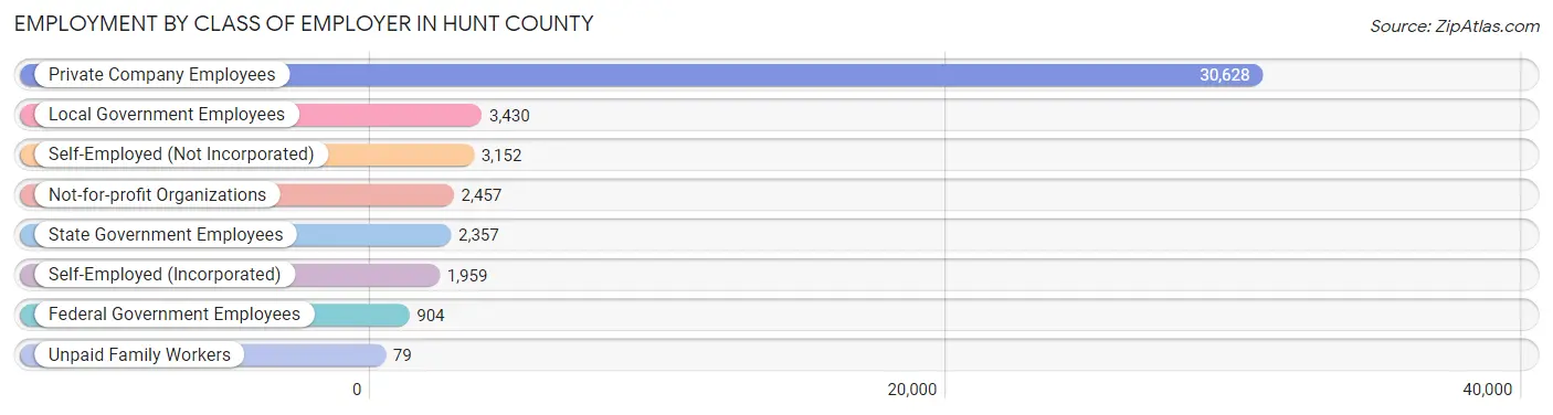 Employment by Class of Employer in Hunt County
