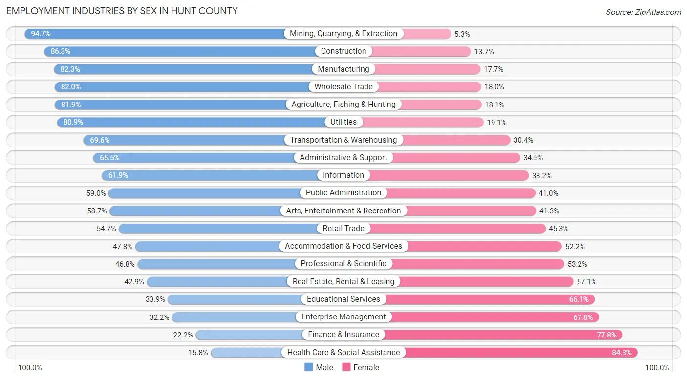 Employment Industries by Sex in Hunt County