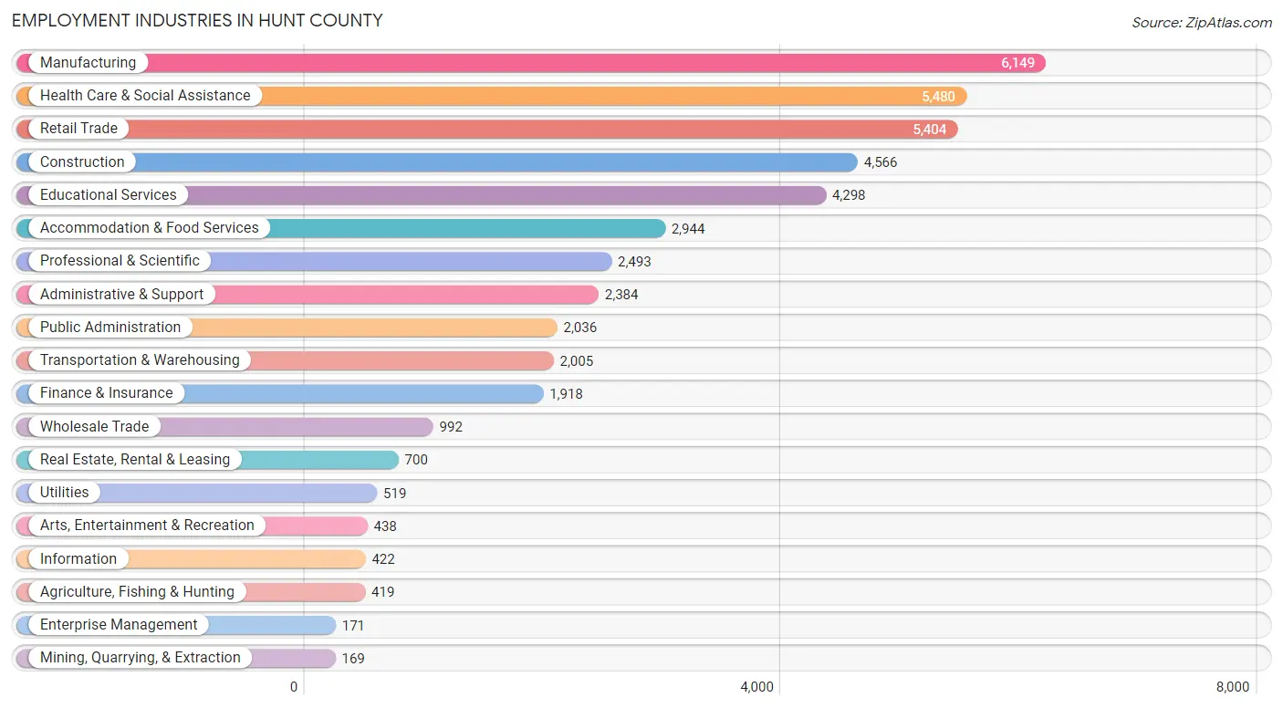 Employment Industries in Hunt County