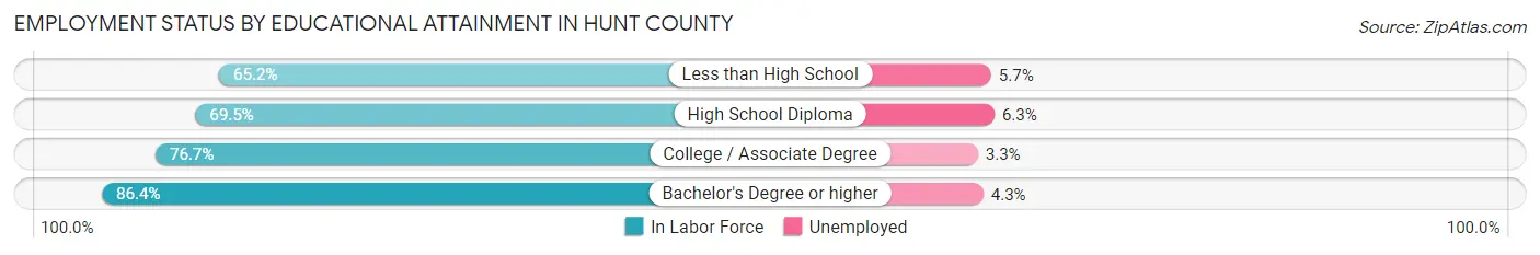 Employment Status by Educational Attainment in Hunt County