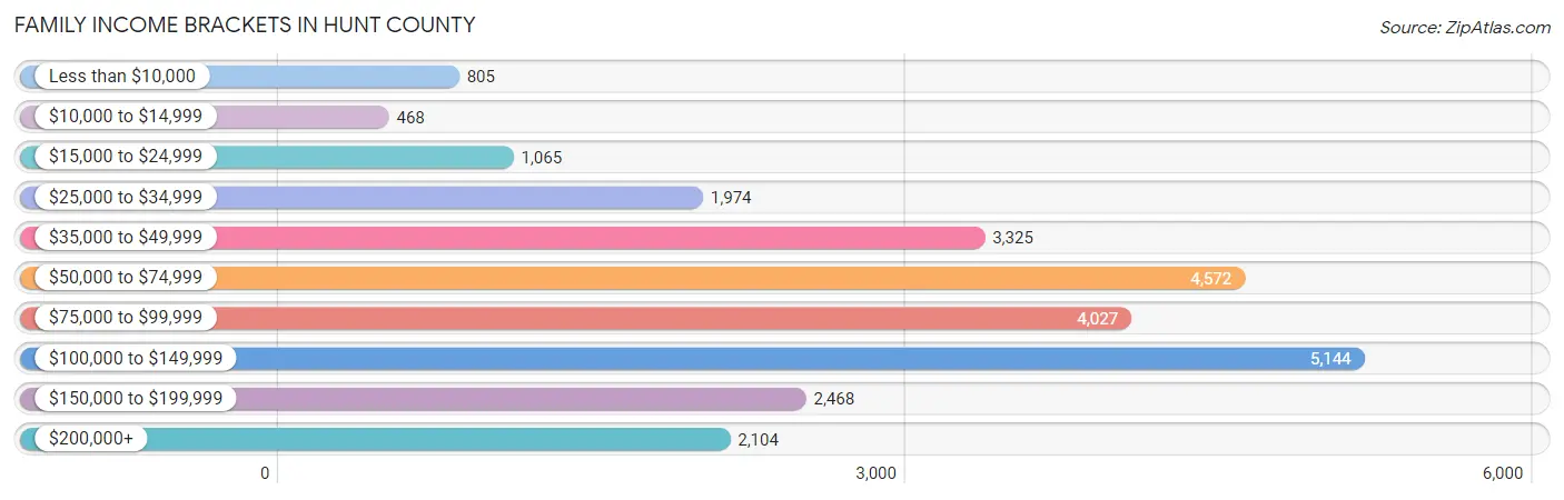 Family Income Brackets in Hunt County