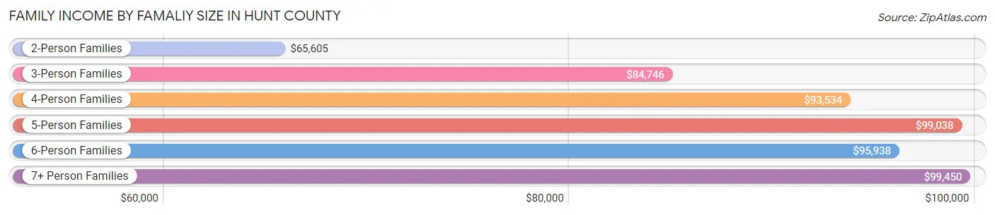 Family Income by Famaliy Size in Hunt County
