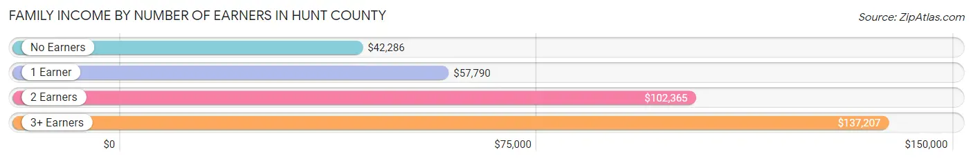 Family Income by Number of Earners in Hunt County