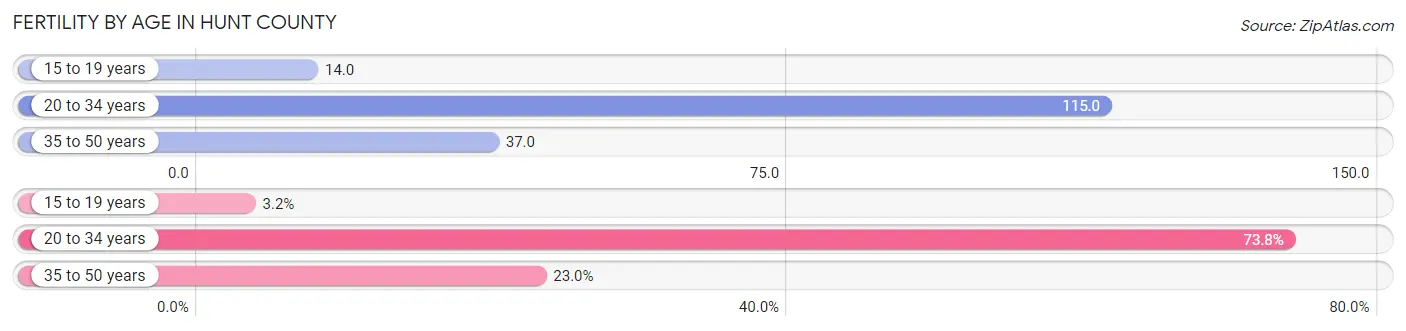 Female Fertility by Age in Hunt County