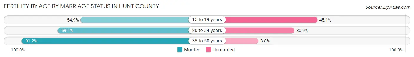 Female Fertility by Age by Marriage Status in Hunt County